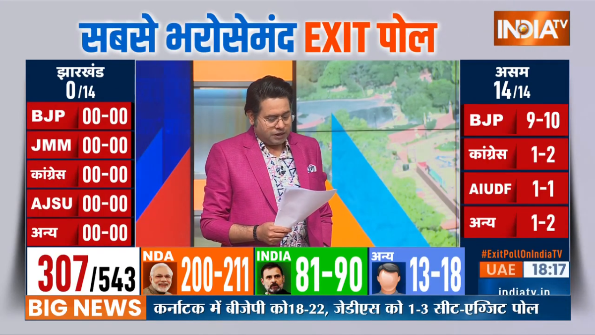 Jharkhand Lok Sabha Exit Poll 2024 BJP wins 1012 seats in Jharkhand
